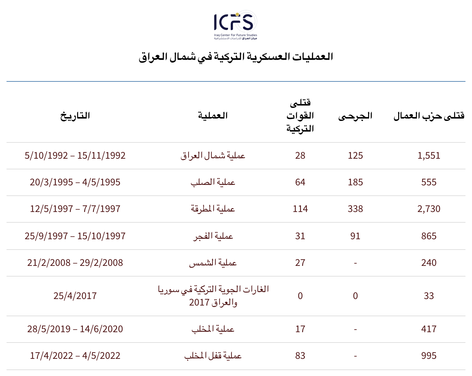 تطورات العلاقات العراقية - التركية: قواعد عسكرية ومفاوضات استراتيجية 8 image 1