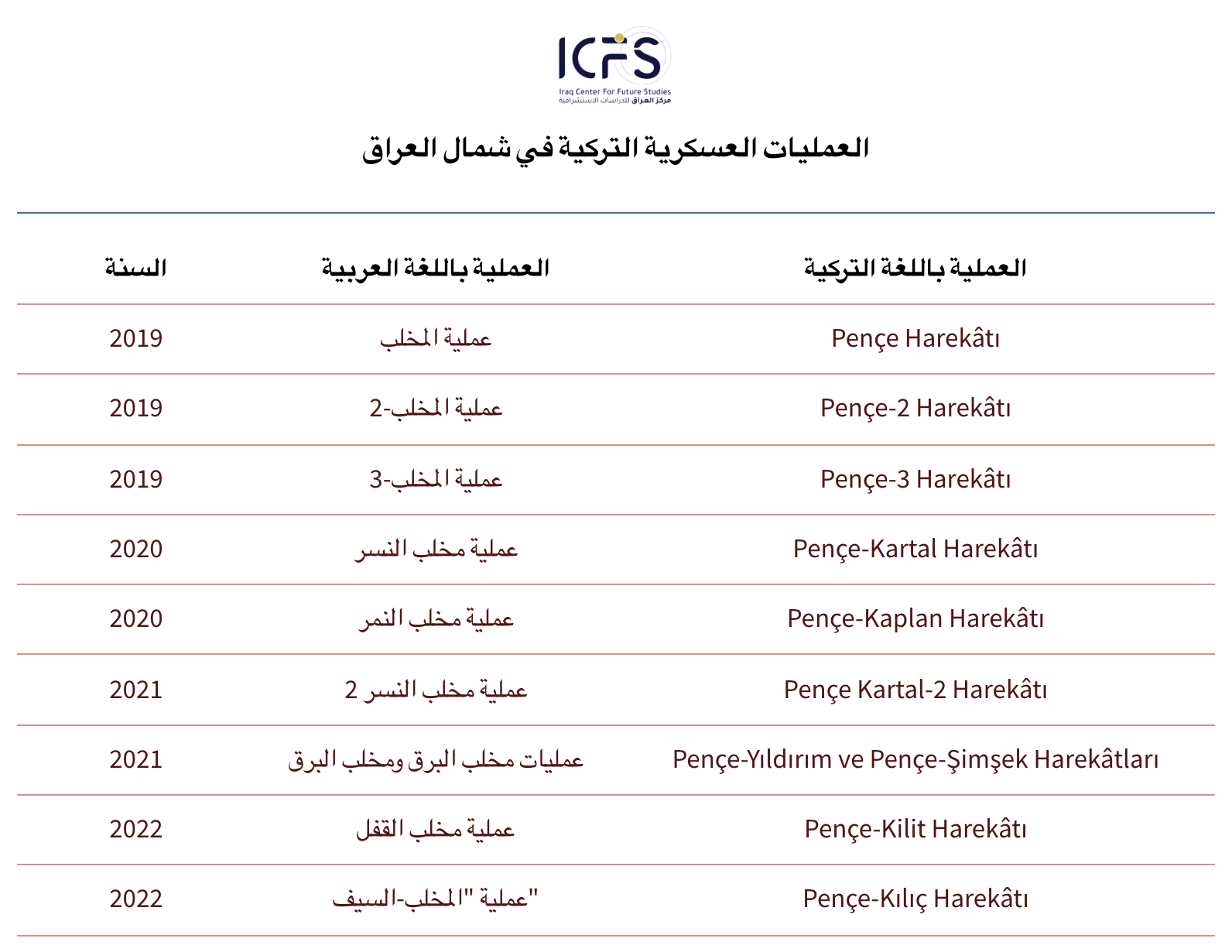 تطورات العلاقات العراقية - التركية: قواعد عسكرية ومفاوضات استراتيجية 6 التركية في