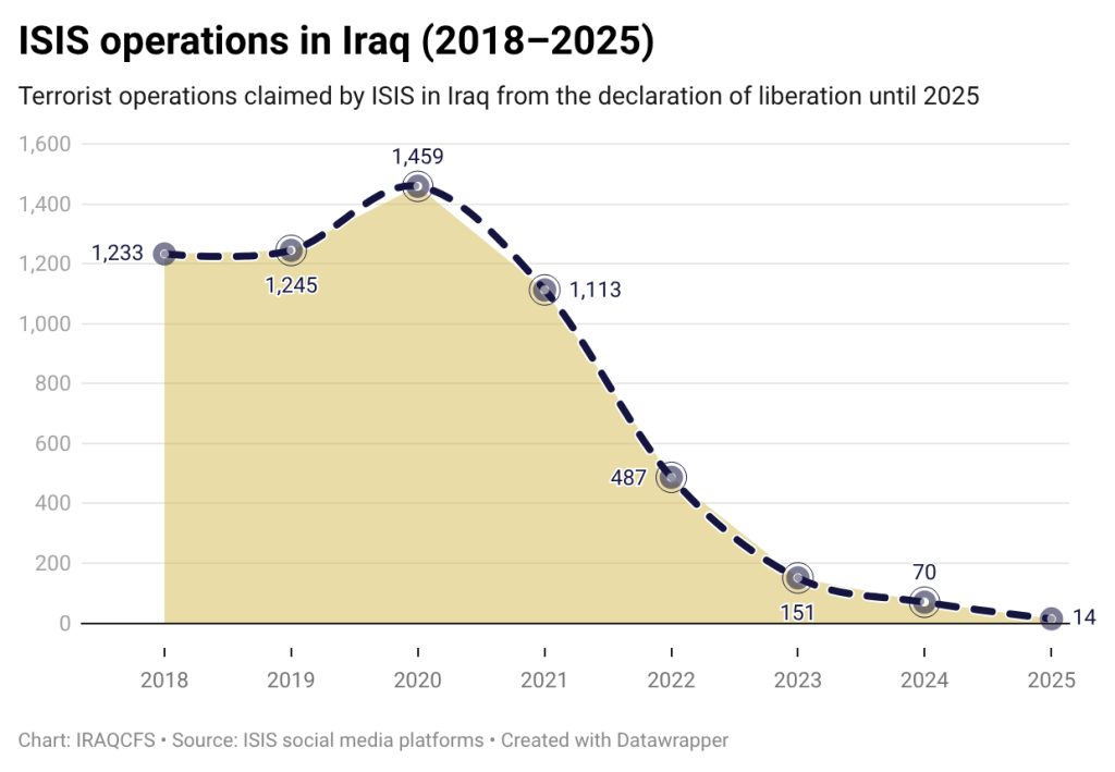 8Erhl isis operations in iraq 2018 2025