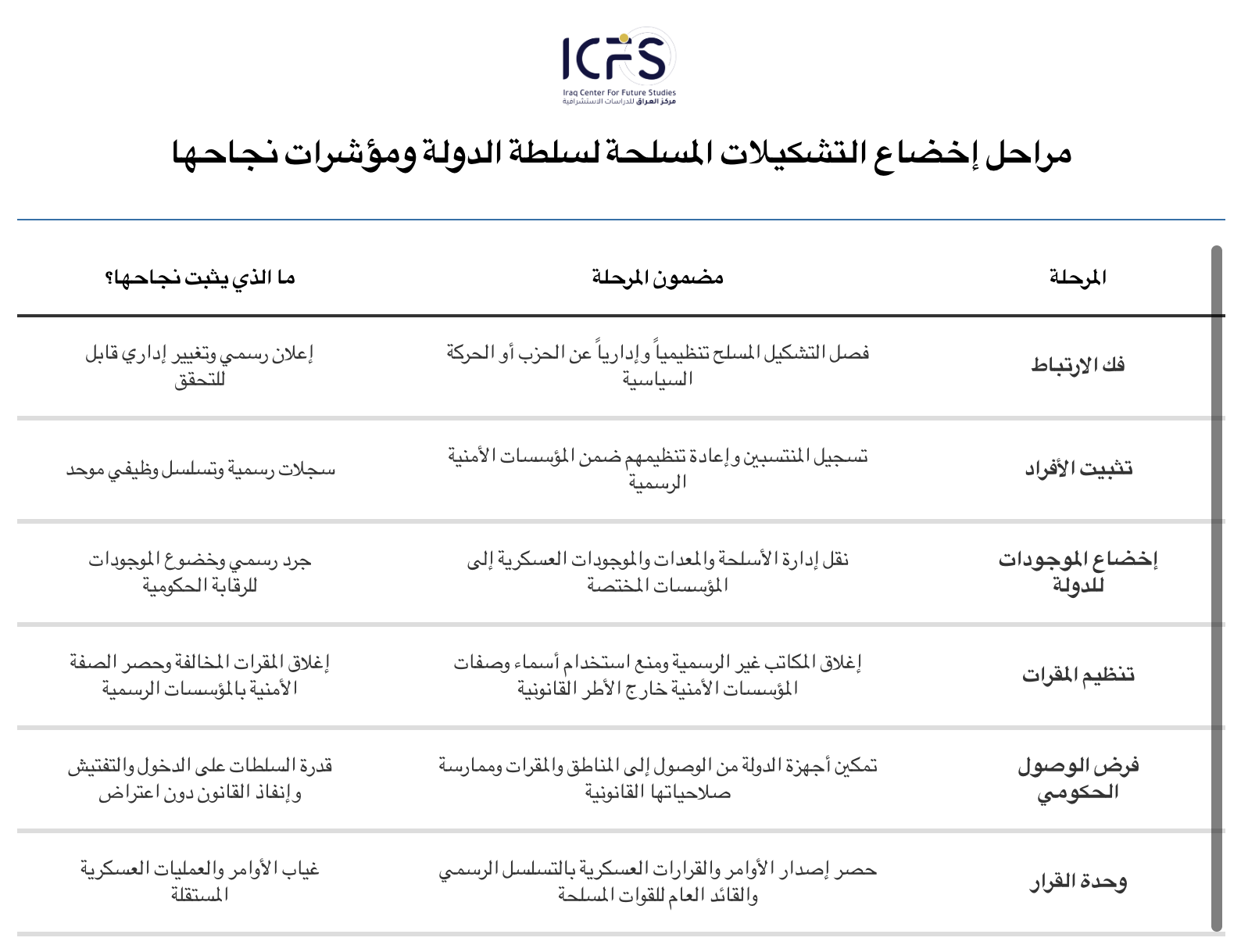 مراحل إخضاع التشكيلات المسلحة لسلطة الدولة ومؤشرات نجاحها@2x