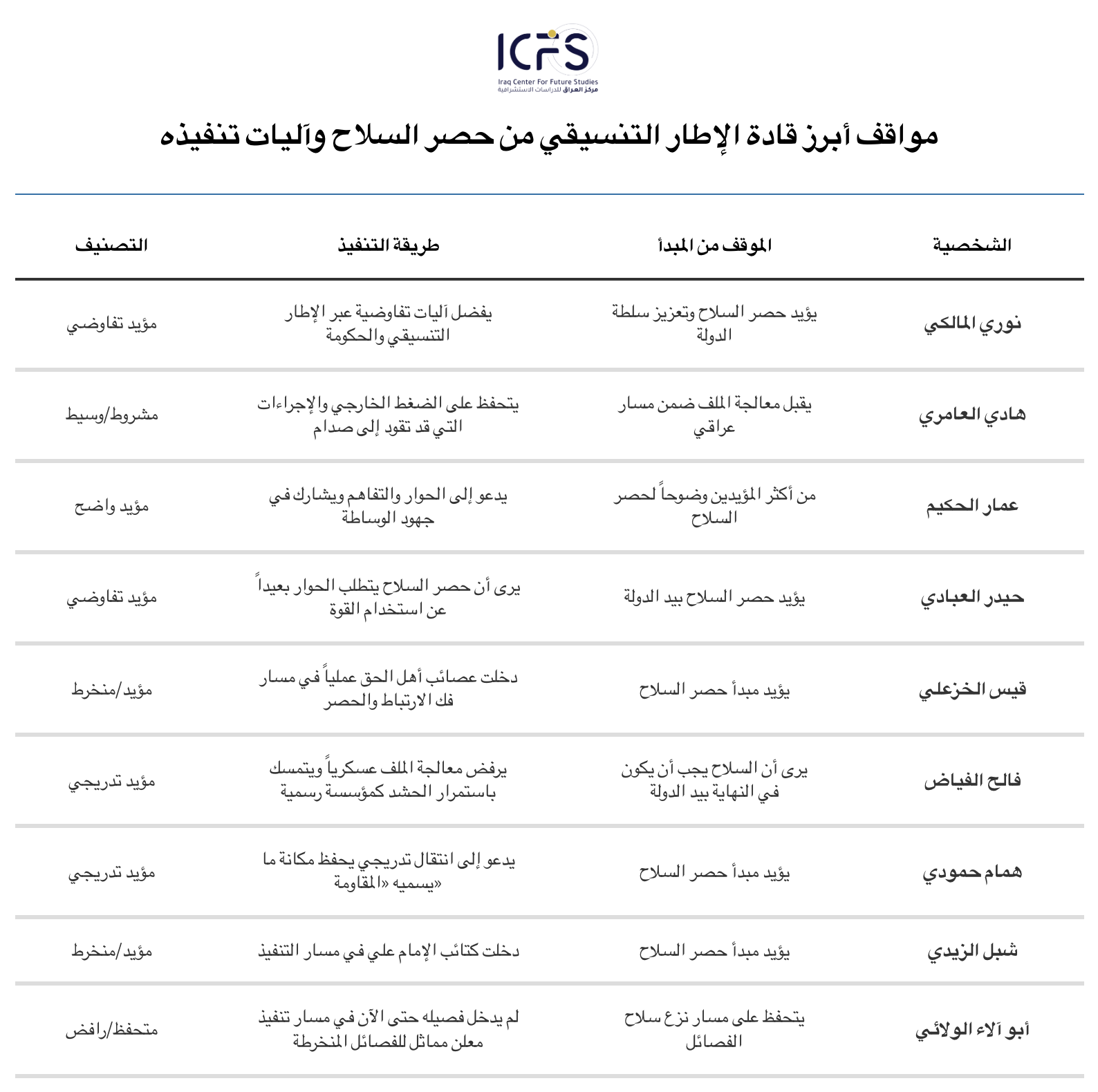 مواقف أبرز قادة الإطار التنسيقي من حصر السلاح وآليات تنفيذه@2x