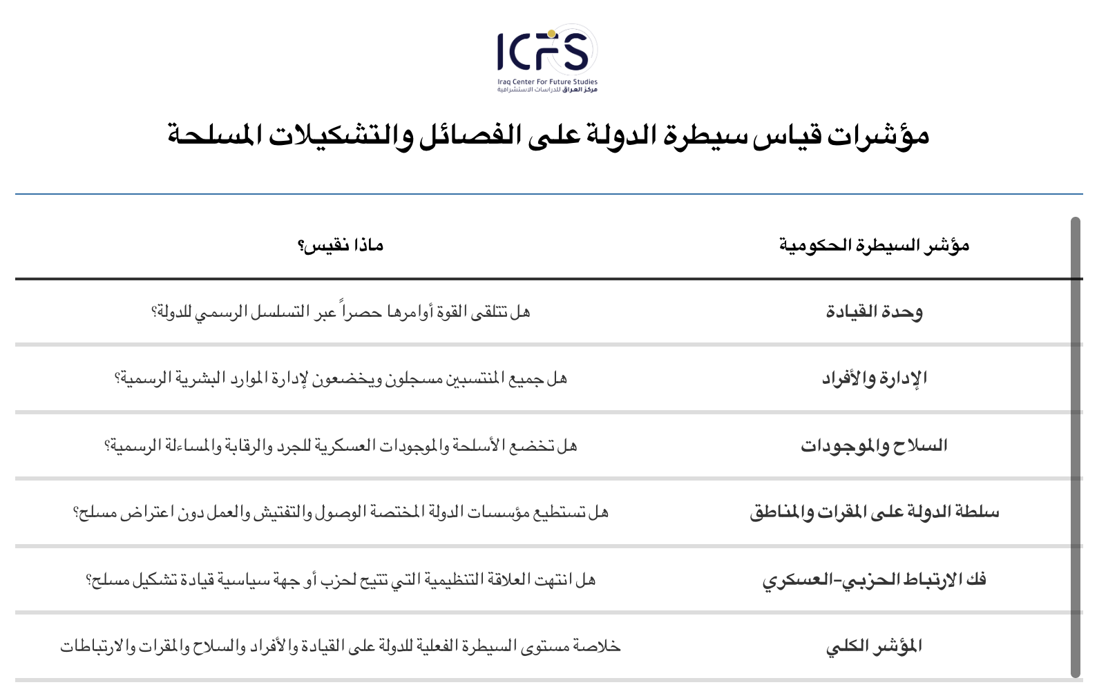 مؤشرات قياس سيطرة الدولة على الفصائل والتشكيلات المسلحة@2x